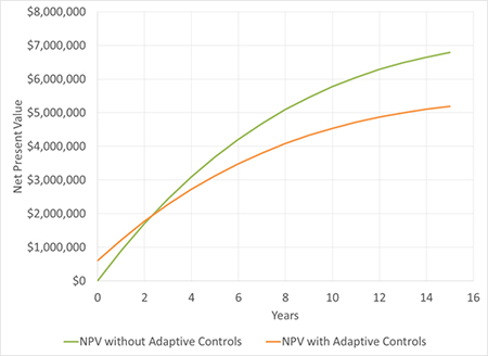 Figure 10. Graph. Example NPV for standard and adaptive lighting systems. Figure 10 is a line graph with net present value (NPV) on the y-axis, ranging from $0 to $8 million, and years on the x-axis, ranging from 0 to 16 years. There are two traces, one for NPV without adaptive controls, and one for NPV with adaptive controls. Both traces show increasing NPVs for increasing years, and they both have steeper slopes at earlier years than at later years. At year 0, the NPV without adaptive controls is $0, and the NPV with adaptive controls is about $0.5 million. At about year 2, both NPVs are about $2 million. By year 15, the NPV without adaptive controls is about $7 million, and the NPV with adaptive controls is about $5 million.