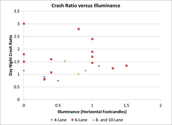 This figure is a scatter plot with day-to-night crash rate ratio on the y-axis, ranging from 0 to 3.5, and illuminance on the x-axis, ranging from 0 to 1.6., for 3 road types: 4-lane highways, 6-lane highways, and 8- and 10-lane highways combined. For the 8- and 10-lane highways and the 4-lane highways, the night-to-day ratio clusters around 1 to 1.5 for all illuminance levels. For six-lane highways, the night-to-day crash ratio varies between -0.5 and 3 for all illuminance levels. There appears to be no effect of illuminance on the night-to-day crash ratio.