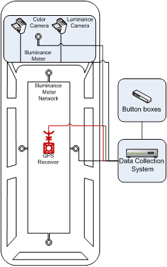 This figure is a line diagram of a vehicle with a Roadway Lighting Mobile Monitoring System installed. The view is top down. In the front of the vehicle, the color camera, luminance camera, and an illuminance meter are installed. Four more illuminance meters are installed at the front, rear, left, and right of the vehicle on the vehicleâ€™s roof, respectively. A Global Positioning System is installed on the roof in the vehicleâ€™s center. Button boxes are present in the diagram. In the diagram, cable traces run from all of the above instruments to a data collection system.