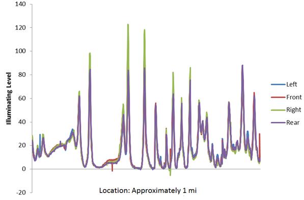 This figure is a line graph showing the illuminating level on the y-axis, which ranges from 0 to 140. A distance of approximately 1 mi is on the x-axis. There are four data traces-front, back, left, and right, one from each of the four illuminance meters on the top of a vehicle with a Roadway Lighting Mobile Monitoring System installed. The four data traces have the same general peaks and valleys, showing how similar illuminance data are collected in all four channels.