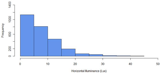 This figure is a frequency histogram bar chart showing the frequency of roadways with various mean horizontal illuminance values. On the y-axis is the frequency of roads encountered, ranging from 0 to 1,400. On the x-axis is horizontal illuminance, ranging from 0 to 50 lux, binned in 5-lux increments. The most frequent lux value is 5, at approximately 1,150 roads. Frequencies decrease as illuminance increases; fewer than 100 roads encountered have an average horizontal illuminance greater than 20 lux.