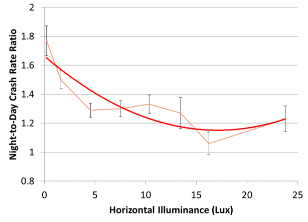 This figure is a line graph with night-to-day crash rate ratio on its y-axis, ranging from 0 to 2, and horizontal illuminance on its x-axis, ranging from 0 to 20 lux. There are two curves on the graph: one for the measured data (with error bars) and a best-fit line that follows the measured data. Vertical error bars representing error in the night-to-day crash rate ratio vary between approximately 0.1 and 0.2. Both curves show that at lower levels of horizontal illuminance, the night-to-day crash ratio is higher. The night-to-day crash rate ratio drops rapidly from approximately 1.7 at 0 lux to approximately 1.2 at 10 lux, but above 10 lux, the night-to-day crash rate ratio is steady at approximately 1.2.