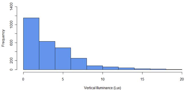 This figure is a frequency histogram bar chart with frequency on its y-axis, ranging from 0 to 1,400, and vertical illuminance on its x-axis, ranging from 0 to 20 lux, binned in 2-lux increments. The most frequent lux value is 5, at approximately 1,175 roads. The second most frequent lux value is half as much, at approximately 600 roads. Frequencies continue to decrease as illuminance increases; fewer than 100 roads encountered have an average horizontal illuminance greater than 8 lux.