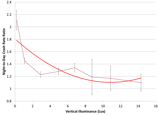 This figure is a line graph with night-to-day crash rate ratio on its y-axis, ranging from 0 to 2.5, and vertical illuminance on its x-axis, ranging from 0 to 16 lux. There are two curves on the graph: one for the measured data (with error bars) and a best-fit line that follows the measured data. Vertical error bars representing error in the night-to-day crash ratio vary between approximately 0.1 and 0.5. Both curves show that at lower levels of vertical illuminance, the night-to-day crash ratio is higher. The night-to-day crash ratio drops rapidly from approximately 2 at 0 lux to approximately 1.2 at 8 lux, but above 8 lux, the night-to-day crash ratio is steady at approximately 1.2.