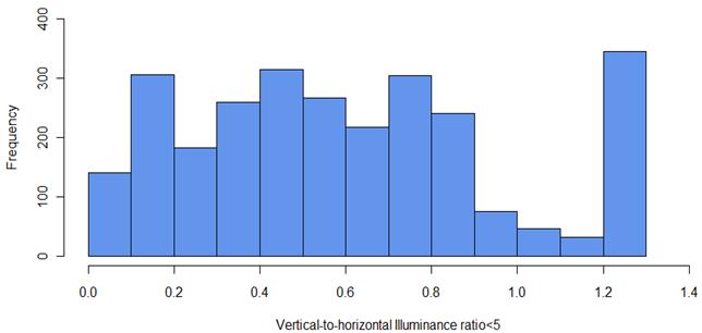 This figure is a frequency histogram bar chart showing the frequency of roads on the y-axis, ranging from 0 to 400, and the vertical-to-horizontal illuminance ratio on the x-axis, ranging from 0 to 1.4 in bins of 0.1. The data vary considerably. At a vertical-to-horizontal illuminance ratio of 0.1, there were approximately 140 roads, but at a vertical-to-horizontal illuminance ratio of 0.2, there were approximately 300 roads. Between ratios of 0.3 and 0.9, frequencies vary between approximately 190 and 300 roads. At vertical-to-horizontal illuminance ratios of 1.0, 1.1, and 1.2, frequencies dropped below 100 roads. At a vertical-to-horizontal illuminance ratio of 1.3, frequencies rose to their highest level, approximately 350 roads.