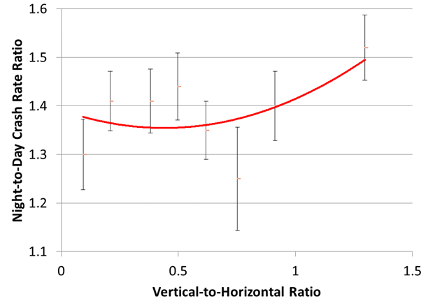 This figure is a line graph showing the night-to-day crash ratio on the y-axis, ranging from 0 to 1.8, and the vertical-to-horizontal ratio on the x-axis, ranging from 0 to 1.4. On the graph are night-to-day crash rate ratio data points with error bars and a curve fit to those points. Vertical error bars representing error in the night-to-day crash rate ratio vary between approximately 0.1 and 0.2. Data are clustered around a night-to-day crash rate ratio of 1.4 for all but three data points, and the trend line appears insignificant. The highest night-to-day crash rate ratio, approximately 1.5, occurred at the highest vertical-to-horizontal illuminance ratio of 1.3.