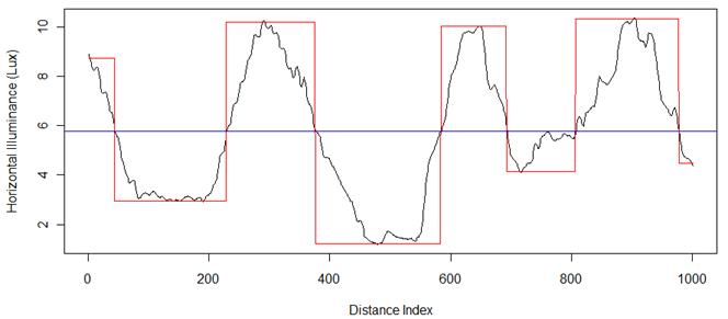 This figure is a line graph showing horizontal illuminance on the y-axis, ranging from 1 to 13 lux, and distance index on the x-axis, ranging from 0 to 1,500. Three curves are on the graph. One is the mean horizontal illuminance at just over 6 lux. Another is a trace of the measured horizontal illuminance. The measured horizontal illuminance follows a roughly sinusoidal shape, rising above and dipping below the mean with a period that varies between approximately 250 and 500 on the distance index. Minima and maxima in the measured horizontal illuminance are between 2 and 6 lux above and below the mean. The third curve is a square wave fit to the measured horizontal illuminance.