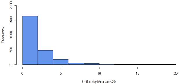 This figure is a frequency histogram bar chart showing roads encountered on the y-axis, ranging from 0 to 2,000, and the uniformity measure on the x-axis, ranging from 0 to 20 and binned by 2. The highest frequency of more than 1,500 roads occurred at a uniformity measure value of 2. Frequencies drop rapidly as the uniformity measure increases. At a uniformity measure of 4, frequency is approximately 500, and at a uniformity measure of 6, frequency is below 250. At uniformity measures of 8 and above, frequencies are 100 and below.