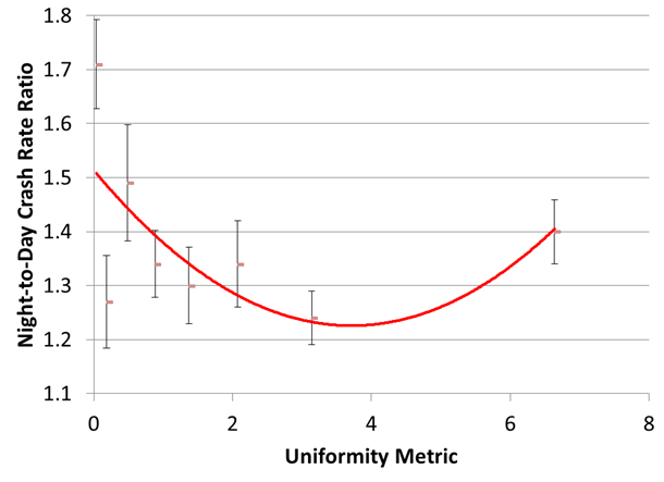 This figure is a line graph of night-to-day crash rate ratio on the y-axis, ranging from 0 to 2, and uniformity metric on the x-axis, ranging from 0 to 7. On the graph are night-to-day crash rate ratio data points with error bars and a curve fit to those points. Vertical error bars representing error in the night-to-day crash rate ratio vary between approximately 0.1 and just over 0.2. At a uniformity metric of 0, the night-to-day crash rate ratio is approximately 1.7. At uniformity metrics of approximately 0.25 to 7, the night-to-day crash rate ratios cluster between 1.2 and 1.5.