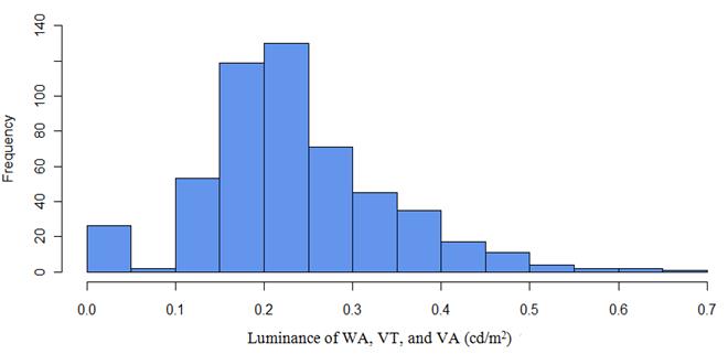 This figure is a frequency histogram bar chart showing frequency of encountered roadways on the y-axis, ranging from 0 to 140, and the luminance for data from Washington, Vermont, and Virginia, ranging from 0 to 0.7 cd/m2, binned in units of 0.5 cd/m2. The frequency data peak at approximately 130 roadways at a luminance of 0.25, drop sharply as luminance decreases, and drop more gradually as luminance increases.