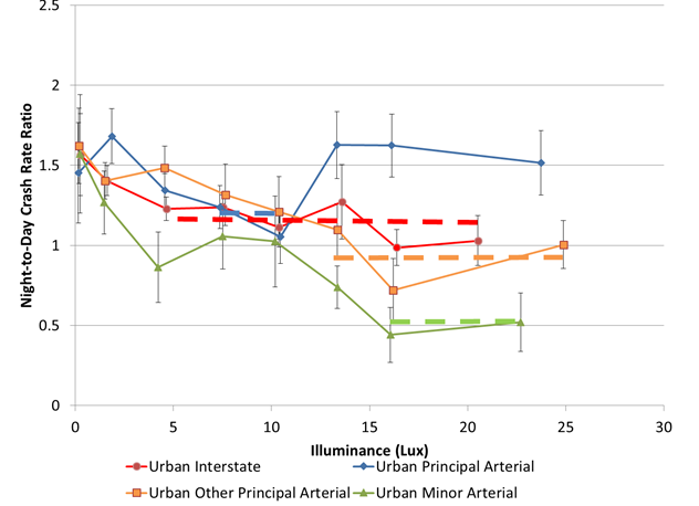 This figure is a line graph showing night-to-day crash rate ratio on the y-axis, from 0 to 2.5, and the illuminance on the x-axis, from 0 to 30 lux, for four roadway types: urban interstate, urban other principal arterial, urban principal arterial, and urban minor arterial. At an illuminance of 0 lux, all four roadway types have a night-to-day crash rate ratio of approximately 1.5. The night-to-day crash rate ratio for all four roadway types decreases to between 1 and 1.25 at 10 lux. Above 10 lux, the night-to-day crash rate ratios for the four roadway types diverge. Urban principal arterials have the highest night-to-day crash rate ratio at more than 1.5 for illuminances between approximately 12.5 and 25 lux. Urban interstates have the next-highest night-to-day crash rate ratios, at between 1 and 1.5 over the same lux range. Urban other principal arterials are next, with a night-to-day crash rate ratio of 1.1 at approximately 12.5 lux, a night-to-day crash rate ratio of 0.25 at approximately 15 lux, and a night-to-day crash rate ratio of 1 at approximately 25 lux. Urban minor arterials have the lowest night-to-day crash rate ratios at between approximately 0.4 and 0.75 between 12.5 and 24 lux.