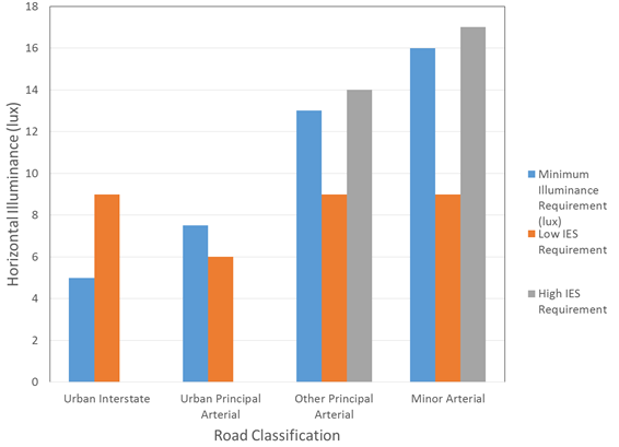 This figure is a bar graph showing the horizontal illuminance requirements on the y-axis, ranging from 0 to 18 lux, for four roadway types: urban interstate, urban other principal arterial, urban principal arterial, and urban minor arterial. For each roadway type, there are three bars: one each for the minimum illuminance requirement, one each for the low IES requirement, and one each for the high IES requirement. For urban interstates, the minimum illuminance requirement is approximately 5 lux, and the low IES requirement is approximately 9 lux. There is no high IES requirement. For urban principal arterials, the minimum illuminance requirement is approximately 7.5 lux, and the low IES requirement is approximately 6 lux. There is no high IES requirement. For other principal arterials, the minimum luminance requirement is approximately 13 lux, the low IES requirement is approximately 9 lux, and the high IES requirement is approximately 14 lux. For minor arterials, the minimum luminance requirement is approximately 16 lux, the low IES requirement is approximately 9 lux, and the high IES requirement is approximately 17 lux.