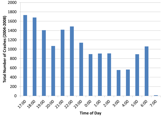 This figure is a bar chart showing total number of crashes in Washington between 2004 and 2008 on the y-axis, ranging from 0 to 2,000, and the time of day on the x-axis, ranging from 17:00 to 7:00. Number of crashes, in general, decreases from a high of approximately 1,700 crashes at 17:00 to a local minimum of approximately 600 crashes at 3:00, before increasing again to approximately 1,000 crashes at 6:00. At 7:00, there was a global minimum of crash numbers of less than 100.