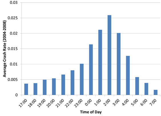 This figure is a bar chart showing average crash rate in Washington between 2004 and 2008 on the y-axis, ranging from 0 to 0.03, and the time of day on the x-axis, ranging from 17:00 to 7:00. Crash rates peak at more than 0.025 at 2:00. Crash rates decrease rapidly before 2:00 to under 0.005 at 17:00. They also decrease rapidly after 2:00 to below 0.0025 at 7:00.