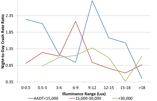 This figure is a line graph with night-to-day crash rate ratio on the y-axis, ranging from 0.35 to 2.35, and illuminance range on the x-axis, ranging from 0-0.5 to more than 18 lux. On this graph are three traces for each of three ADT rates: below 15,000, between 15,000 and 30,000, and more than 30,000. The data are for streets. The trace for ADT rates below 15,000 has a peak night-to-day crash rate ratio of more than 2.35 at an illuminance range of 9-12 lux. At higher illuminance ranges, the crash rate ratio decreases sharply to just over 0.35 at more than 18 lux. At lower illuminance ranges, the crash rate ratio decreases to just over 0.85 at 6-9 lux, before increasing to just under 2.35 at 0-0.5 lux. The trace for ADT rates between 15,000 and 30,000 has a peak night-to-day crash rate ratio of approximately 1.35 at an illuminance range of 9-12 lux. At higher illumination ranges, the crash rate ratio drops to approximately 0.35 at 15-18 lux, before increasing to approximately 1 at more than 18 lux. At lower illumination ranges, the crash rate ratio gradually decreases to approximately 0.85 at 0.5-3 lux. The trace for ADT rates more than 30,000 has a peak night-to-day crash rate ratio at an illuminance range of 6-9 lux. At higher illumination ranges, the crash rate ratio drops to approximately 0.6 at 15-18 lux, before increasing to approximately 0.85 at more than 18 lux. At lower illumination ranges, the crash rate ratio gradually decreases to between 0.85 and 1.35 between ranges of 0-0.5 and 3-6 lux.