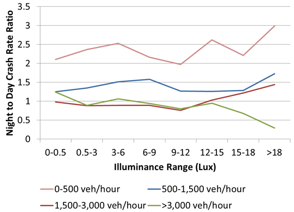 This figure is a line graph with night-to-day crash ratio on the y-axis, ranging from 0 to 3.5, and illuminance range on the x-axis, ranging from 0-0.5 to more than 18 lux, for roads with 4 different hourly traffic volumes: 0-500 vehicles per h, 500-1,500 vehicles per h, 1,500-3,000 vehicles per h, and more than 3,000 vehicles per h. The graph has four traces, one for each hourly traffic rate. The trace for the lowest hourly traffic volume, 0-500 vehicles per h, has the highest night-to-day crash rate ratio, between approximately 1.75 and 3.5, for all illuminance ranges. The highest night-to-day crash rate ratio was approximately 3.25, occurring at an illuminance range of more than 18 lux. The trace for the next-lowest hourly traffic volumes, 500-1,500 vehicles per h, had the next highest night-to-day crash rate ratios, between 1 and just over 1.5 for all illuminance ranges. There was little variation in night-to-day crash rate ratio for this hourly traffic volume. The traces for the two highest hourly traffic volumes, 1,500-3,000 vehicles per h and more than 3,000 vehicles per h, showed very similar night-to-day crash rate ratios of approximately 1 between illuminance ranges of 0-0.5 and 12-15 lux. At illuminance ranges of 15-18 lux and more than 18 lux, the day-to-night crash rate ratio for roads with 1,500-3,000 vehicles per h was more than 1. For the same illuminance ranges, the day-to-night crash rate ratio for roads with more than 3,000 vehicles per h reached a minimum of below 0.5 at more than 18 lux.