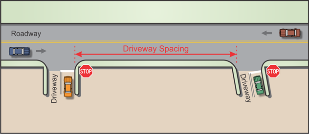 Figure 1. Illustration. Unsignalized driveway spacing. This figure shows a two-lane, undivided road aligned horizontally on the page. Two adjacent stop-controlled driveways are located along the roadway, and both of the driveways are located on the south side. An arrow labeled “driveway spacing” spans between the driveways, indicating that the driveway spacing is measured from the right edge of the driveway on the left to the left edge of the driveway on the right.