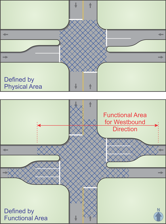 Figure 3. Illustration. Intersection physical area versus functional area (adapted from Transportation Research Circular 456, figure 4). This figure includes two diagrams that illustrate intersection physical area and intersection functional area, respectively. A four-leg intersection is used in both diagrams to illustrate these concepts. In both cases, the north–south route is a two-lane undivided road, and the east–west route is a two-lane median-divided road. The diagram on the top illustrates the physical area of the intersection, which is the area surrounded by the stop bars of each approach. The physical area of the intersection is shaded for emphasis. The diagram on the bottom illustrates the functional area of the intersection, which is greater than the physical area of the intersection. Again, the functional area of the intersection is shaded for emphasis. An arrow labeled “Functional Area of Westbound Direction” indicates that the functional area for the westbound direction includes the upstream approaches, during which deceleration, maneuvering, and queuing take place, as well as the downstream departure area. The upstream and downstream areas of the other approaches are also shaded to indicate that the functional area includes the intersection approach and departure areas.