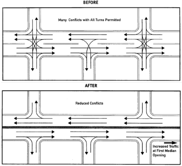 Figure 4. Illustration. Allowable traffic movements before and after raised median installation (figure 30 in Gluck, Levinson, and Stover, 1999). This figure uses two diagrams to compare the traffic movements allowed with and without a raised median. Each diagram shows a four-lane roadway (oriented in the east–west direction), with two four-leg intersections: one on each end of the corridor, and one three-leg intersection in the middle. The diagram on the top depicts the undivided scenario, which is the period before installation of a raised median. The diagram on the top illustrates and notes that all turns are permitted and there are many conflict points. There are 40 conflict points at each four-leg intersection and 11 conflict points at the three-leg intersection. The diagram on the bottom illustrates and notes that the conflict points are reduced at all intersections with the installation of a continuous median. Specifically, the four-legged intersections now have 4 potential conflict points, 2 for each leg, and the three-legged intersection has 2 potential conflict points. The bottom diagram also notes that there is increased traffic at the first median opening.