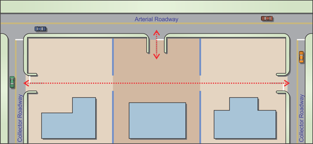 Figure 6. Illustration. Improved access configuration with cross connectivity. This figure depicts a shared driveway for the properties within a street block, which allows pedestrians and vehicles to circulate between properties without reentering the abutting roadway. In this example, there is a two-lane undivided arterial traveling east–west along the north side of the figure. There are two stop-controlled collector roads, one on each end of the corridor, that form three-legged intersections. Both collector roads are located to the south of the arterial. There are three properties in between the collectors that are adjacent to the main arterial. The two end properties have access to the respective collector roadways, and the middle parcel has access to the arterial roadway, indicated with a vertical, red, dashed arrow. The figure shows a horizontal, red, dashed line connecting all three parcels, which illustrates how internal connections among the three parcels can improve access.