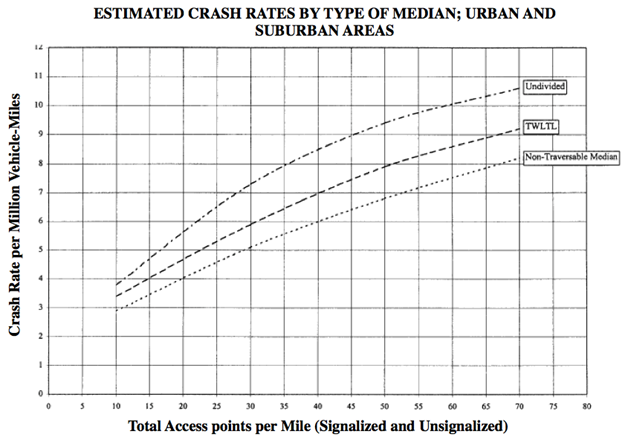 Figure 7. Graph. Relationship between total access points per mile and crash rate (figure 24 in Gluck, Levinson, and Stover, 1999). This figure depicts estimated crash rates by type of median in urban and suburban areas. The x-axis shows total signalized and unsignalized access points per mile (range of 0 to 80 in increments of 5), and the y-axis shows crash rate per million vehicle-miles (range of 0 to 12 in increments of 1). Three curves (from top to bottom) represent three median types: undivided, two-way left-turn lane, and non-traversable median. The curves indicate that crash rates are positively correlated with signalized and unsignalized access points per mile for the three median types. The undivided curve has the highest crash rates, beginning at about 3.9 at 10 access points per mile and increasing with access point density to about 10.5 at 70 access points per mile. Two-way left-turn lane has the second highest crash rates, beginning at about 3.5 at 10 access points per mile and increasing to about 9.2 at 70 access points. Non-traversable median has the lowest crash rates, beginning at about 2.9 at 10 access points per mile and increasing to about 8.2 at 70 access points per mile.