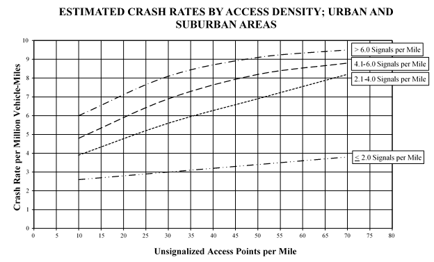 Figure 8. Graph. Relationship between access points per mile and crash rate (figure 26 in Gluck, Levinson, and Stover, 1999).  This figure shows the relationship between crash rates and unsignalized access density for corridors with different signalized intersection densities in urban and suburban areas. The x-axis shows unsignalized access points per mile (range of 0 to 80 in increments of 5), and the y-axis shows crash rate per million vehicle-miles (range of 0 to 10 in increments of 1). Four curves (from top to bottom) represent four groups of access density: corridors with more than 6.0 signals per mile, corridors with 4.1 to 6.0 signals per mile, corridors with 2.1 to 4.0 signals per mile, and corridors with less than 2.1 signals per mile. The curves indicate that crash rates are positively correlated with unsignalized access points per mile for all four groups of signal density, but the slope of the curve is steeper for the first three groups and less steep for corridors with less than 2.1 signals per mile. Each curve begins at 10 access points per mile, and the values are: 6 crashes for corridors with more than 6.0 signals per mile, 4.8 crashes for corridors with 4.1 to 6.0 signals per mile, 3.9 crashes for corridors with 2.1 to 4.0 signals per mile, and 2.6 crashes for corridors with less than 2.1 signals per mile. Each curve ends at 70 access points per mile, and the values are: 9.5 crashes for corridors with more than 6.0 signals per mile, 8.8 crashes for corridors with 4.1 to 6.0 signals per mile, 8.1 crashes for corridors with 2.1 to 4.0 signals per mile, and 3.8 crashes for corridors with less than 2.1 signals per mile.