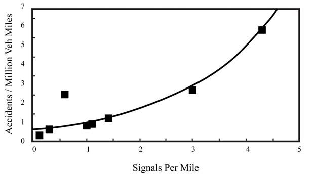 Figure 9. Graph. Relationship between signals per mile and crash rate (figure 6 in Gluck, Levinson, and Stover, 1999). This figure shows the relationship between signals per mile and crashes. The x-axis represents signals per mile (range of 0 to 5 in increments of 1) and the y-axis represents accidents per million vehicle-miles (range of 0 to 7 in increments of 1). The curve indicates that crashes rates are positively correlated with signals per mile. The curve begins at 0.5 crashes for 0 signals per mile and increases in an exponential shape to 7 crashes for 4.5 signals per mile. Several data points are scattered on the graph, and most fit closely to the curve with the exception of one high crash rate (2.5 crashes) at 0.5 signals per mile.