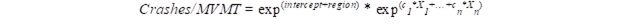 Figure 19. Equation. Normalized crash prediction model with regional calibration. Crashes per MVMT equals exp to the open parenthesis intercept plus region close parenthesis times exp to the open parenthesis c subscript 1 times X subscript 1 plus ellipsis plus c subscript n times X subscript n close parenthesis.