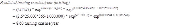 Figure 31. Equations. Turning crashes: predicted turning crashes/year (existing). Predicted turning crashes per year (existing) equals open parenthesis MVMT close parenthesis times exp to the open parenthesis intercept plus region close parenthesis power times exp to the open parenthesis 0.0088 times ACCDENS plus 0.1865 times SIGDENS close parenthesis power. Using the values from the existing condition, or do-nothing alternative A, this equation equals open parenthesis 2.5 times 25,000 times 365 divided by 1,000,000 close parenthesis times exp to the open parenthesis negative 2.1083 plus 0 close parenthesis power times exp to the open parenthesis 0.0088 times 44.0 plus 0.1865 times 4.0 close parenthesis power. Solving this expression results in an answer of 8.60 turning crashes per year.