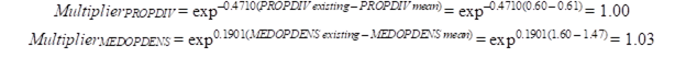 Figure 46. Equations. Estimation of multipliers. This figure shows two equations. First, the multiplier for PROPDIV equals exp to the negative 0.4710 times open parenthesis PROPDIV existing minus PROPDIV mean close parenthesis power. Using the values for PROPDIV, this expression equals exp to the negative 0.4710 times open parenthesis 0.60 minus 0.61 close parenthesis power. This simplifies to 1.00. The second equation is: multiplier for MEDOPDENS equals exp to the 0.1901 times open parenthesis MEDOPDENS existing minus MEDOPDENS mean close parenthesis power. Using the values for MEDOPDENS, this expression equals exp to the 0.1901 times open parenthesis 1.60 minus 1.47 close parenthesis power. This simplifies to 1.03.