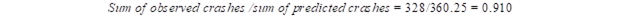 Figure 50. Equation. Estimated calibration factor. Sum of observed crashes divided by sum of predicted crashes equals 328 divided by 360.25, which equals 0.910.