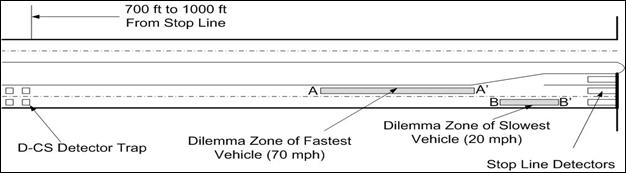 Figure 2. Illustration. D-CS detection design. The drawing depicts the design of the detection-control system (D-CS). The D-CS detector trap is located 700 to 1,000 ft from the intersection stop line and includes two inductive loops per lane. The dilemma zone of the fastest vehicle (70 mi/h) is A to A'. The dilemma zone of the slowest vehicle (20 mi/h) is B to B'. Stop-line detectors, including a loop in each lane, are located just before the intersection stop line.