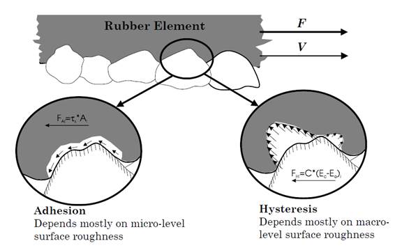 The main figure  shows a rubber element, representing a tire, on top of the uneven pavement  surface. Two arrows pointing right are labeled F and V. The lower left figure  is a close-up view of the rubber in contact with one of the surface bumps.  Small arrows point left along the top of the bump. A longer arrow pointing left  is labeled "F sub Ai equals tau sub s times A sub i." The caption reads  "Adhesion. Depends mostly on micro-level surface roughness." The lower right  figure is a close-up view of the rubber in contact with one of the surface  bumps. Arrows point out from the surface of the bump, extending into the rubber  element. A longer arrow pointing left is labeled "F sub Hi equals C times  quantity E sub c minus E sub e, end quantity, sub i." The caption reads  "Hysteresis. Depends mostly on macro-level surface roughness."