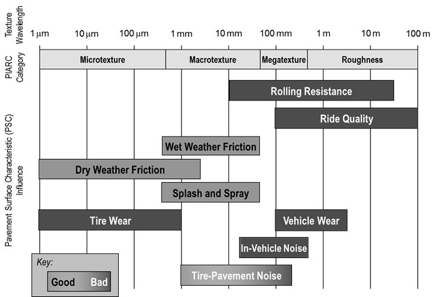 The graph shows texture wavelength from 1 µm to 100 m,  classified into PIARC categories. Microtexture ranges from 1 µm to less than   mm. Macrotexture ranges from less than 1 mm to less than 100 mm.  Megatexture ranges from less than 100 mm to less than 1 m. Roughness  ranges from less than 1 m to 100 m. Various pavement surface characteristic  (PSC) influences are marked across the wavelengths and color-coded. Green is  good; red is bad. Dry weather friction, good, ranges from 1 µm to beyond 1 mm.  Tire wear, bad, ranges from 1 µm to 1 mm. Wet weather friction as well as  splash and spray are both good and span the macrotexture range of wavelengths.  Tire-pavement noise ranges from 1 mm to beyond 100 mm. At the shorter  wavelengths, it is good, but gradually worsens to bad at the longer  wavelengths. The remaining PSC influences are all bad. Rolling resistance  ranges from 10 mm to beyond 10 m. In-vehicle noise ranges from beyond 10 mm to  less than 1 m. Ride quality ranges from 100 mm to 100 m. Vehicle wear ranges  from 100 m to beyond 1 m.