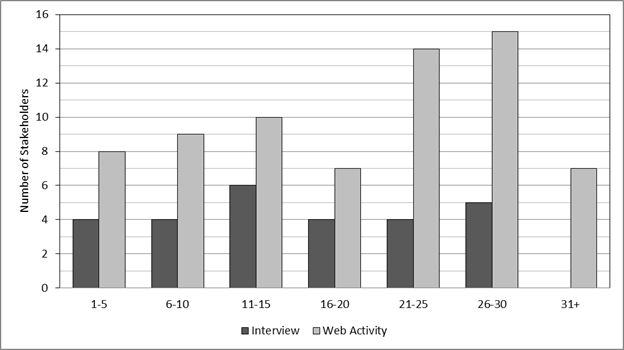 This histogram shows the two different sets of stakeholders' years of experience. The x-axis is labeled with two different colors for the two sets of stakeholders: interview (dark gray) and Web activity (light gray). The y-axis is labeled as number of stakeholders. The ranges (in years) and number of stakeholders presented on the histogram are 1Â¬-5 (4 interview participants and 8 Web activity participants), 6-10 (4 interview participants and 9 Web activity participants), 11-15 (6 interview participants and 10 Web activity participants), 16-20 (4 interview participants and 7 Web activity participants), 21-25 (14 interview participants and 14 Web activity participants), 26-30 (5 interview participants and 15 Web activity participants), and 31+ (0 interview participants and 7 Web activity participants).