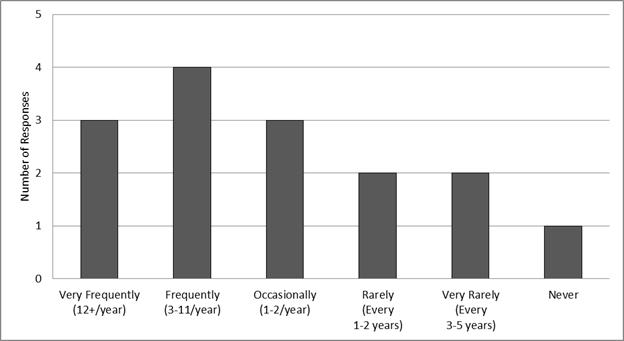 This histogram shows the number of projects related to complex interchanges per year. The x-axis is the frequency (in years), and the y-axis is the number of responses. The histogram shows that 3 respondents dealt with these projects very frequently (12+ projects/year), 4 respondents dealt with these projects frequently (3-11/year), 3 respondents dealt with these projects occasionally (1-2/year), 2 respondents dealt with these projects rarely (every 1-2 years), 2 respondents dealt with these projects very rarely (every 3-5 years), and 1 respondent never dealt with these projects.