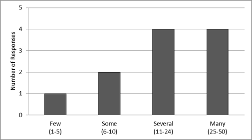 This chart shows the number of complex interchanges in stakeholders' areas. The x-axis is labeled as the number of interchanges, and the y-axis is labeled as the number of responses. The chart shows that 1 respondent had few (1-5) complex interchanges in their area, 2 respondents had some (6-10) complex interchanges in their area, 4 respondents had several (11Â¬-24) complex interchanges in their area, and 4 respondents had many (25-50) complex interchanges in their area.