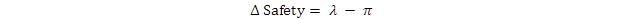 Figure 7. Equation. Change in safety using the EB approach. This equation shows that the change in safety (delta safety) for a give crash type at a site equals the expected number of crashes that would have occurred in the after period without the strategy (lambda) minus the number of reported crashes in the after period (pi).