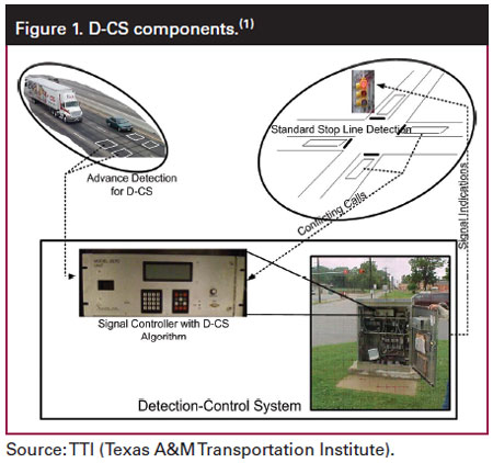 Figure 1. Graphic. D-CS components. This figure is a breakdown of the components of a detection-control system (D-CS). In the upper-left-hand part of the figure, there is an image of a car and a tractor-trailer traveling in the same direction on a roadway. In each lane of the roadway, there are identical white squares (representing the D-CS dilemma zone) on the road itself. The image is labeled "advance detection for D-CS," and there is a dotted line connecting the roadway squares to another image in the bottom-right-left-hand corner of the figure. This second image is of a white control panel with two sets of buttons. This image is labeled "signal-controller with D-CS algorithm," and there are two solid lines connecting this image to another image in the bottom-right-hand corner of the figure. This third image is a photo of the back of the D-CS unit. The back door of the unit is open, revealing the inside of the unit. There is a dotted line (labeled with "signal indicators") connecting this image to a fourth image in the upper-right-hand corner of the figure. This image is an illustration of a four-way intersection, with a photo of a traffic light (with the signal at red) set at one of the intersection corners. A rectangle marks the dilemma zone on each road just before the intersection. A dotted line (labeled with "conflicting calls") connects two of the dilemma zones and the photo of the control panel. The bottom two images in the figure are squared off from the other two images with a solid black line, and the square is labeled as "detection-control system." Figure 1. Graphic. D-CS components. This figure is a breakdown of the components of a detection-control system (D-CS). In the upper-left-hand part of the figure, there is an image of a car and a tractor-trailer traveling in the same direction on a roadway. In each lane of the roadway, there are identical white squares (representing the D-CS dilemma zone) on the road itself. The image is labeled “advance detection for D-CS,� and there is a dotted line connecting the roadway squares to another image in the bottom-right-left-hand corner of the figure. This second image is of a white control panel with two sets of buttons. This image is labeled “signal-controller with D-CS algorithm,� and there are two solid lines connecting this image to another image in the bottom-right-hand corner of the figure. This third image is a photo of the back of the D-CS unit. The back door of the unit is open, revealing the inside of the unit. There is a dotted line (labeled with “signal indicators�) connecting this image to a fourth image in the upper-right-hand corner of the figure. This image is an illustration of a four-way intersection, with a photo of a traffic light (with the signal at red) set at one of the intersection corners. A rectangle marks the dilemma zone on each road just before the intersection. A dotted line (labeled with “conflicting calls�) connects two of the dilemma zones and the photo of the control panel. The bottom two images in the figure are squared off from the other two images with a solid black line, and the square is labeled as “detection-control system.�