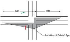 Figure 6. Illustration. Example sign locations that consider ISD. This illustration features a drawing indicating intersection sight distance, as described in the text.