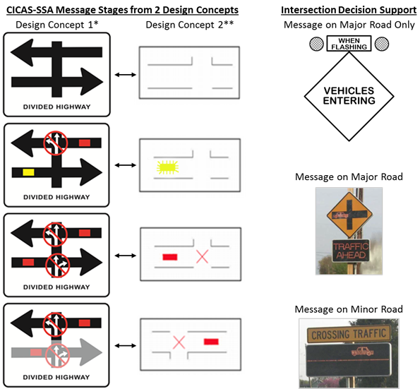 Figure 7. Diagram. Comparison of graphical displays for intersection decision support systems that send messages to drivers on the major road, minor road, or both. The illustration on the left side shows example messages for different Cooperative Intersection Collision Avoidance System—Stop Sign Assist warning stages, as described in the text. The illustrations on the right side show sample messages that apply to drivers approaching from major and minor roadways, as described in the text.