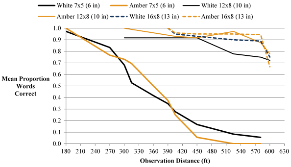 Figure 20. Graph. Legibility testing results.