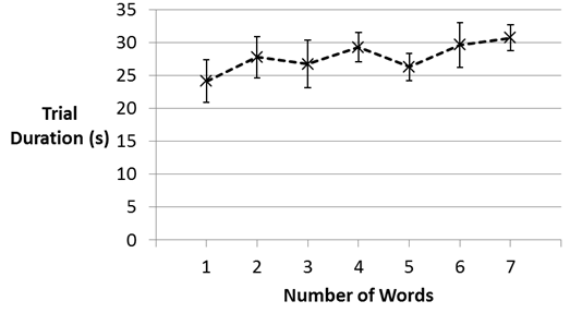 Figure 27. Graph. Expected mean trial duration as a function of the number of words in the CMS message.