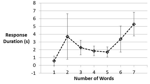 Figure 28. Graph. Expected mean response duration as a function of the number of words in the CMS message.