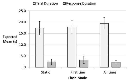 Figure 29. Chart. Trial duration and response duration as a function of flashing mode.