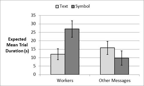Figure 30. Chart. Comparison of trial durations for workers symbol signs with other text and symbol signs.
