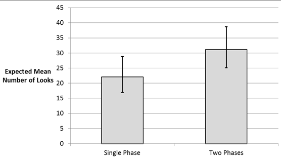 Figure 31. Chart. Expected mean number of looks at CMSs as a function of the number of message phases.