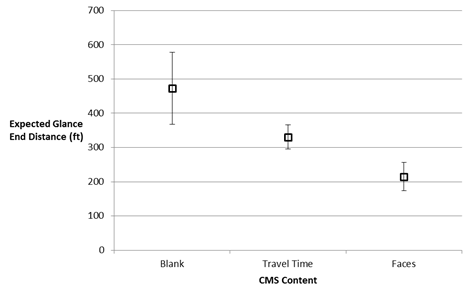 Figure 37. Chart. Expected mean distance from CMS at the last glance.