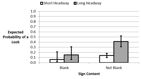 Figure 38. Chart. Expected probability and 95-percent confidence limits of at least one look at a CMS as a function of sign content (blank or not blank) and mean headway.