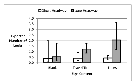 Figure 39. Chart. Estimated mean number of looks and 95-percent confidence limits as a function of sign content and time headway.